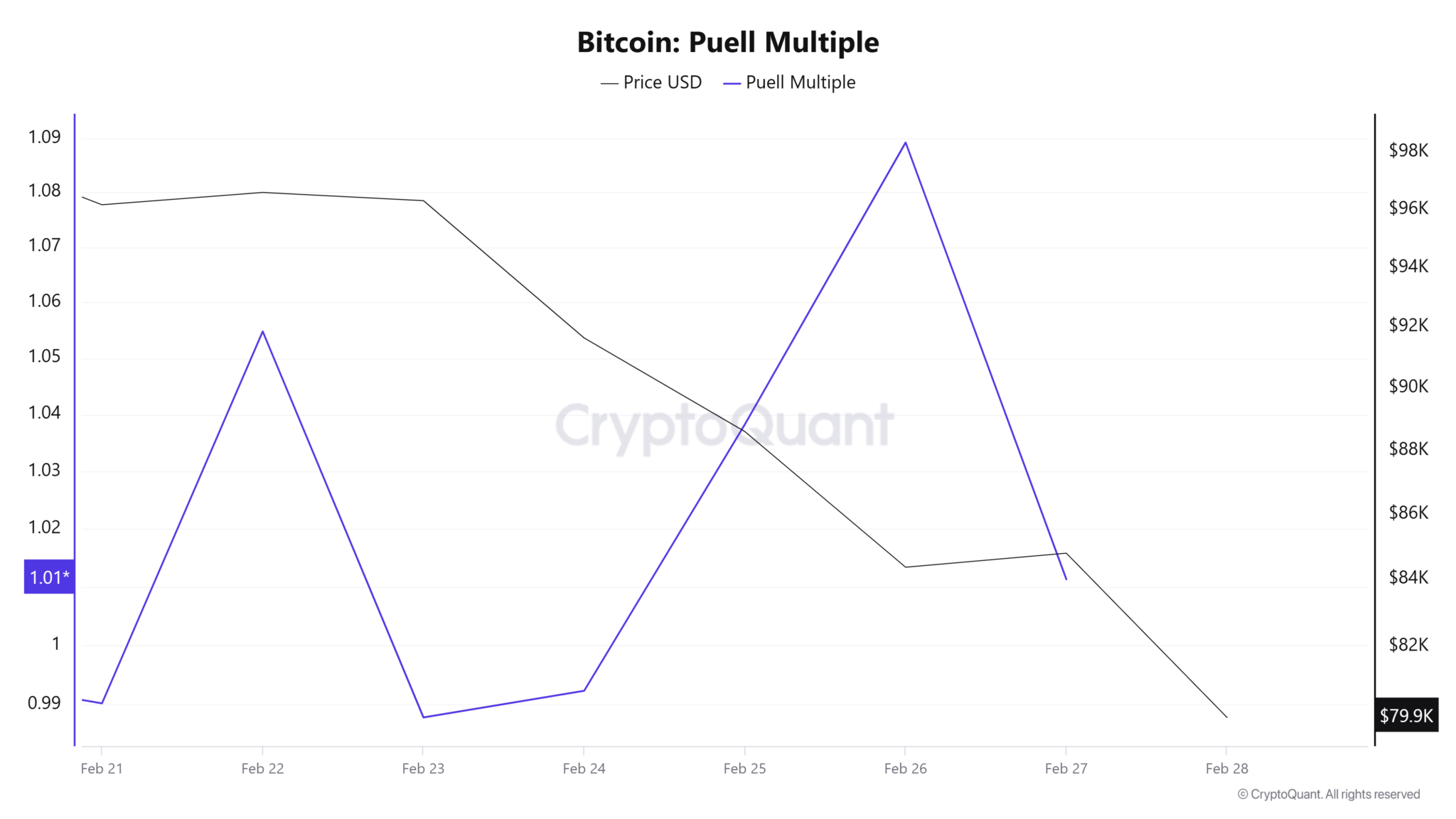 Bitcoin-Puell-Multiple