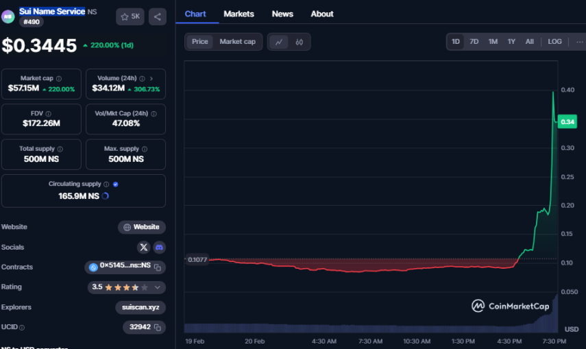 Sui Name Service (NS) skyrocketed, project potential explosion or flash in the pan?