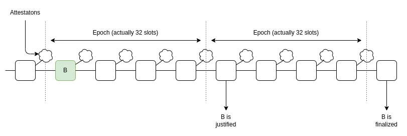Vitalik提出Epoch and slot方案：为ETH提供更快交易确认时间，提升终端用户体验