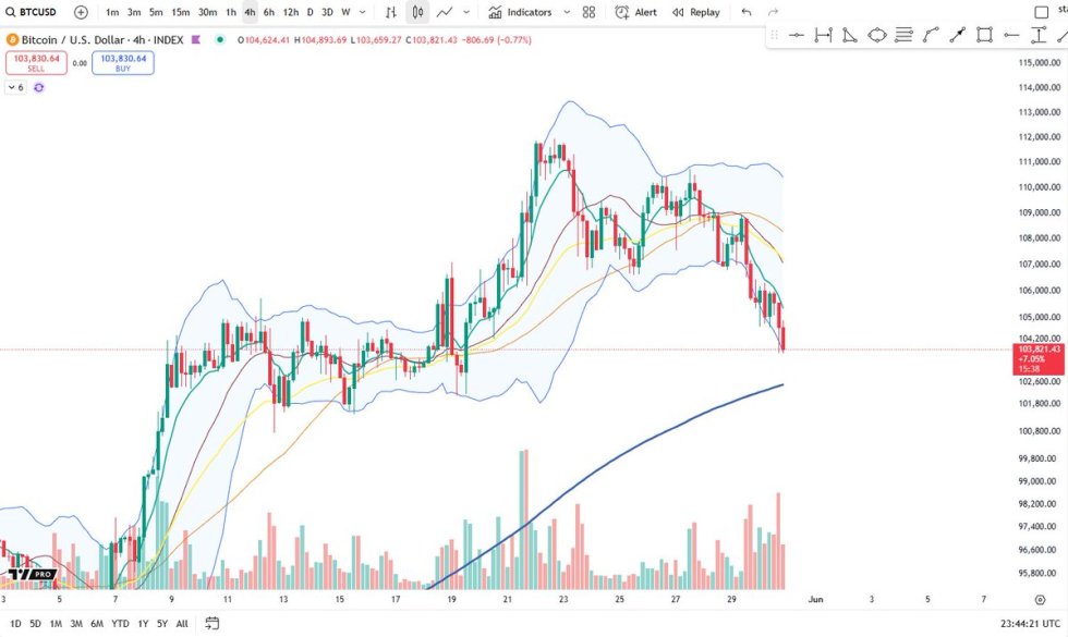Bitcoin a aproximar-se da MA 200 de 4H | Fonte: Big Cheds no X