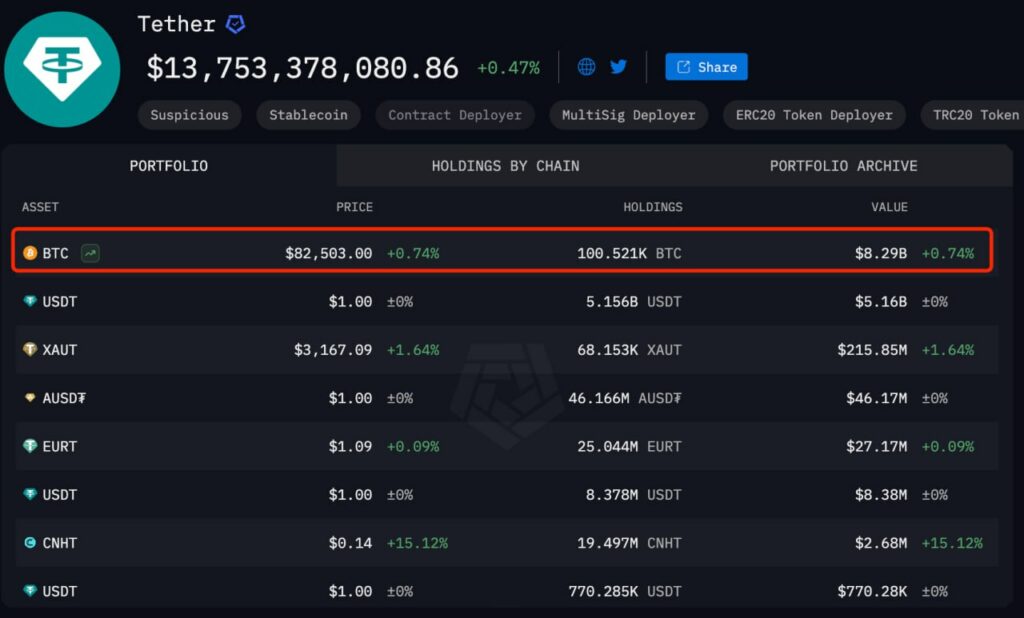 Tether покупает еще $735M в BTC в Q1, увеличивая общие запасы до $8.2B - 1