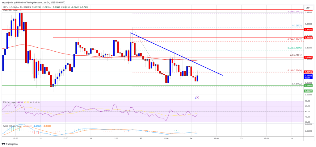 Preço do XRP