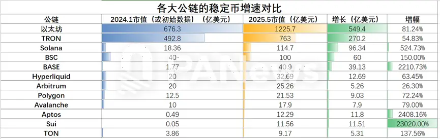 12 токенов стабильных экосистем блокчейна: SUI растет быстрее всего, объем выпуска USDT на Tron превышает Ethereum