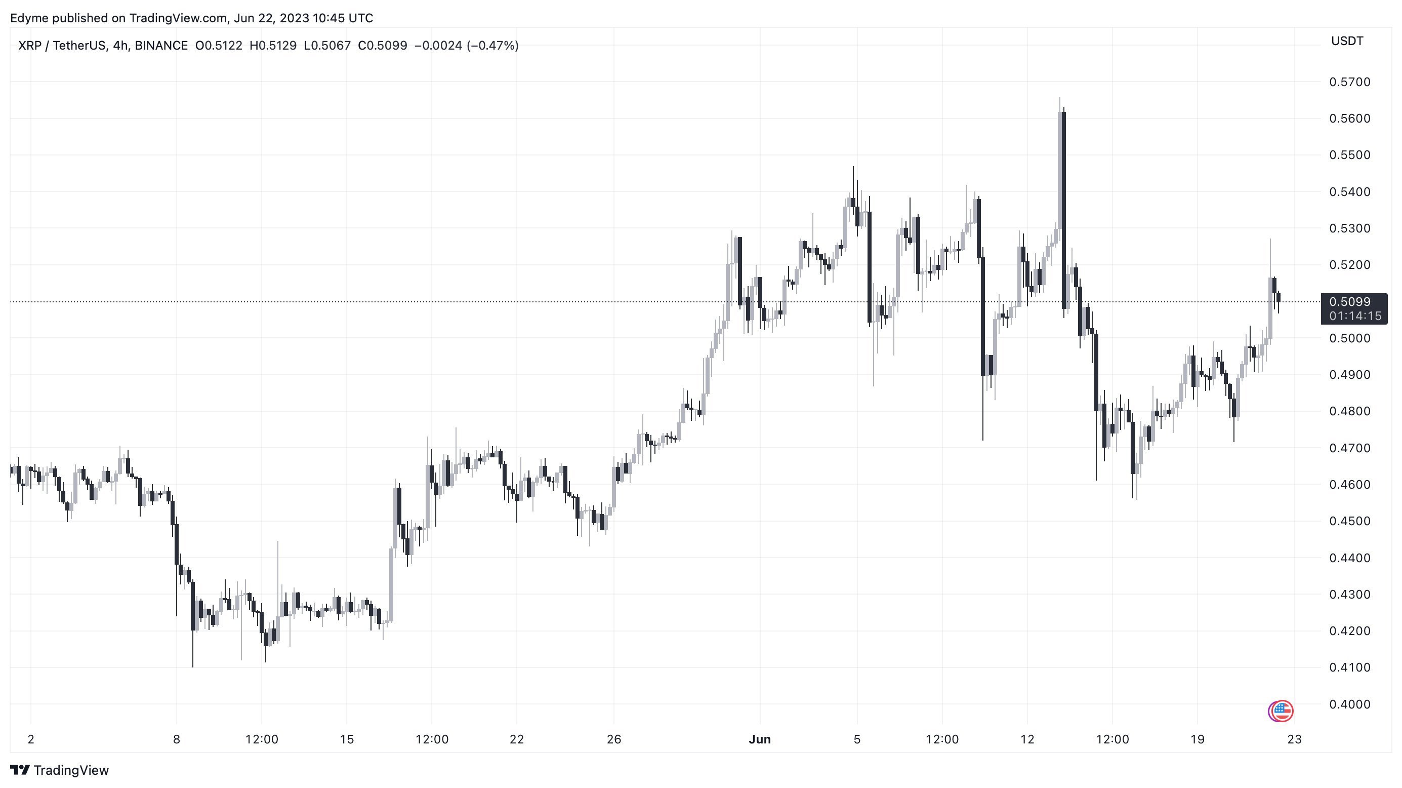 Ripple's XRP price chart on TradingView