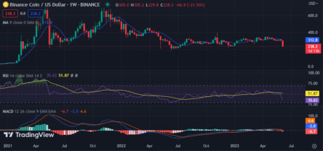 BNB weekly chart shows sideways movement: source @Tradingview