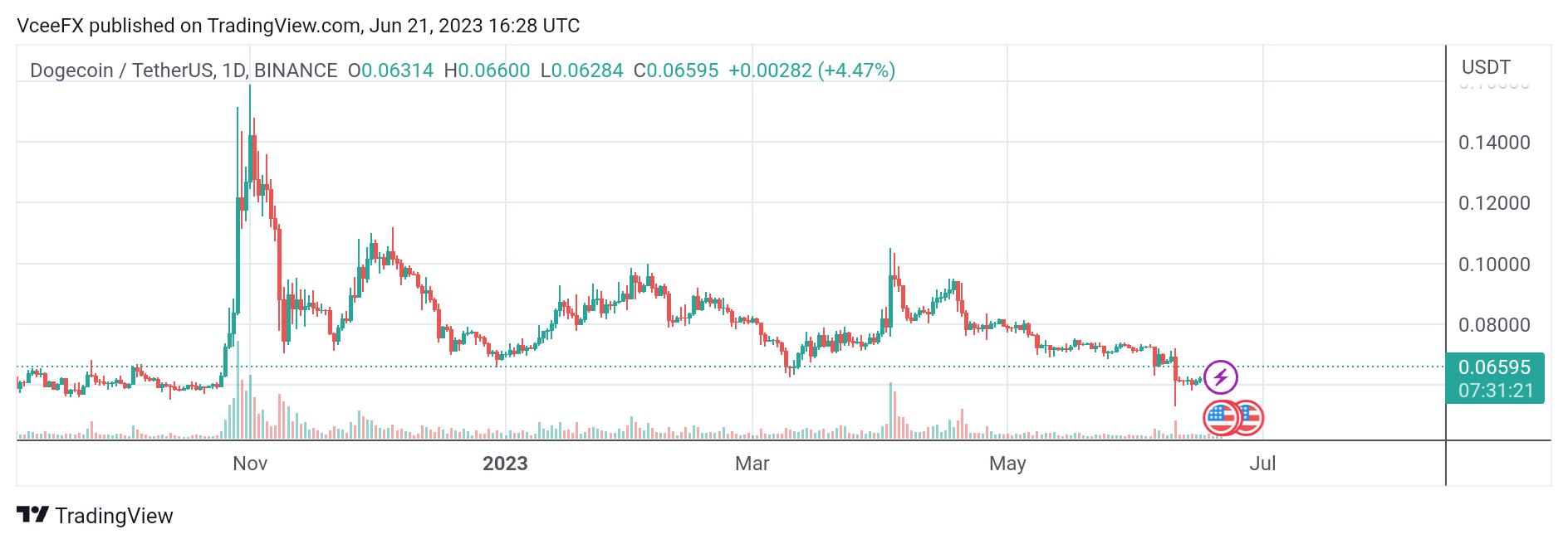 Dogecoin Daily Chart