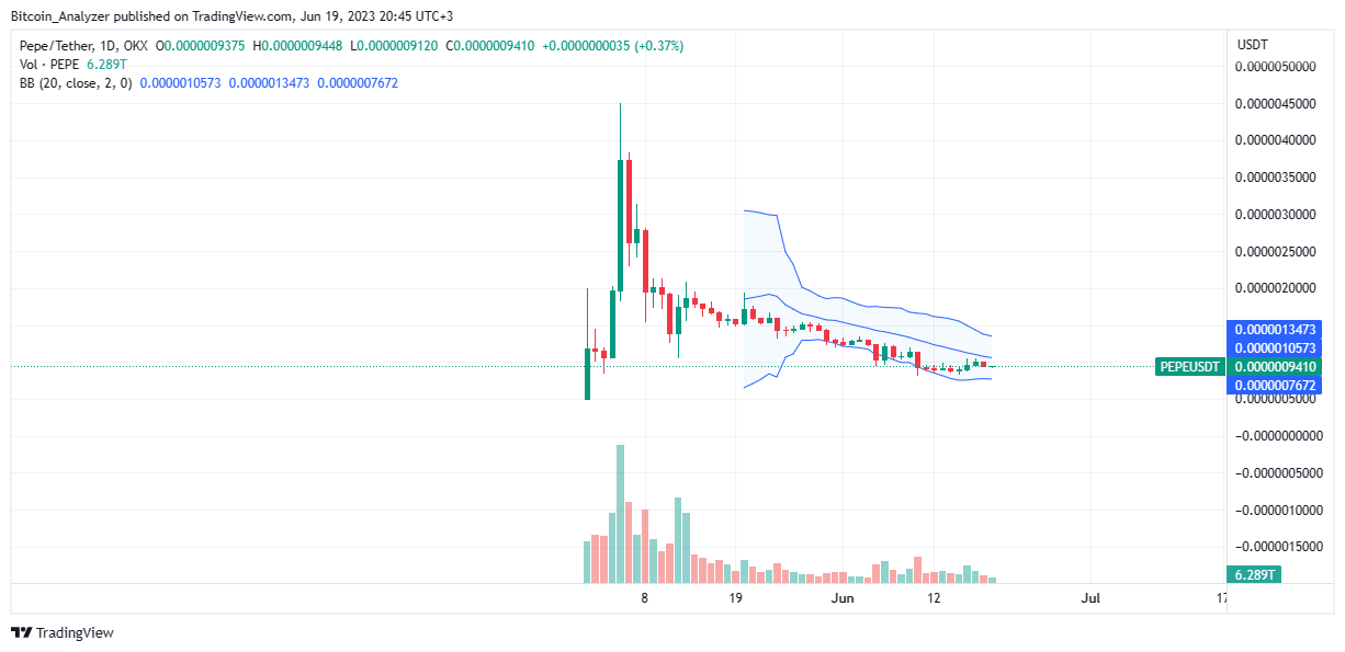 PEPE price on June 19| OKXUSDT on OKX, TradingView