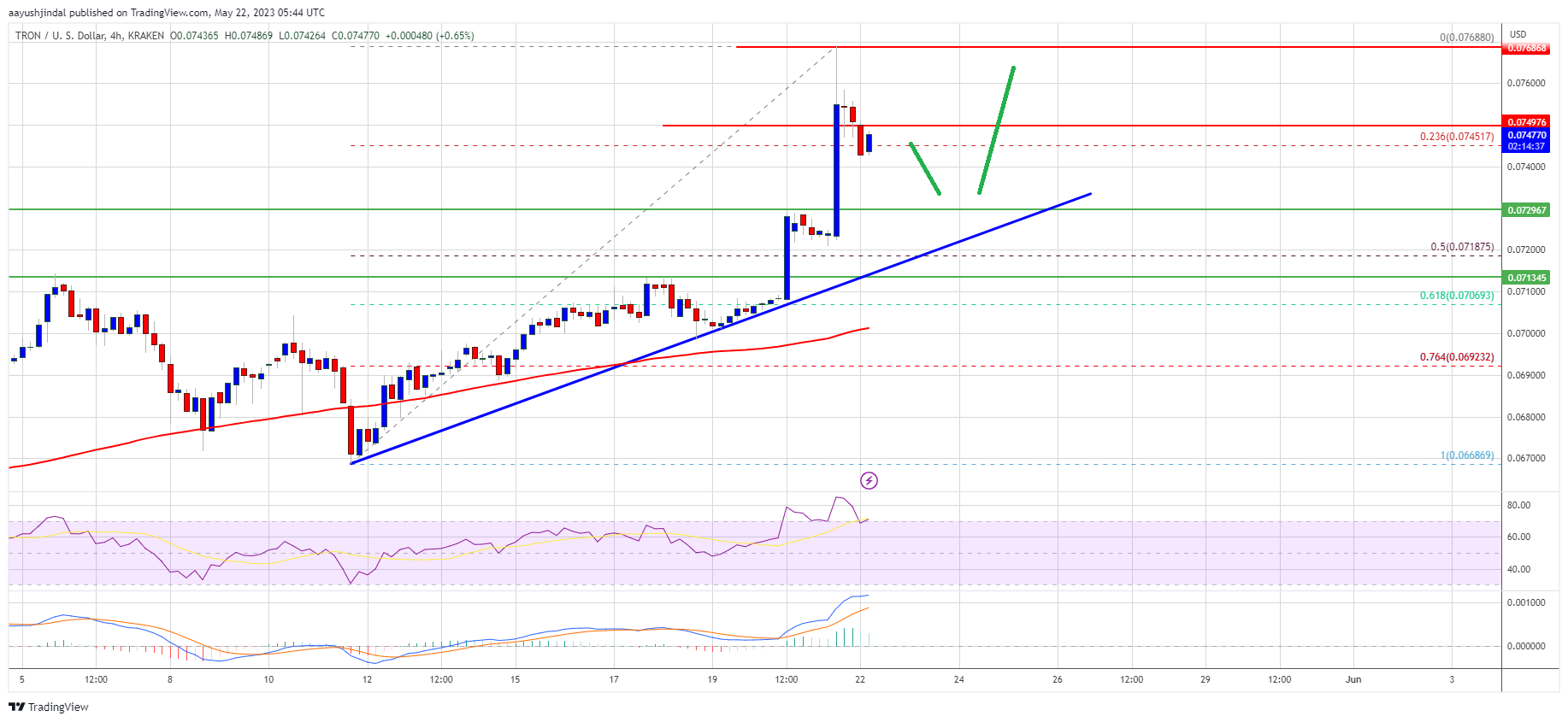 Tron Price Prediction