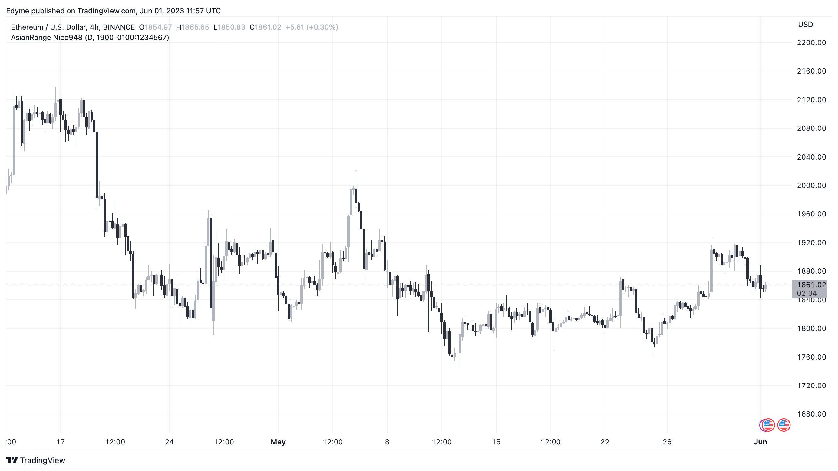Ethereum (ETH)’s price chart on TradingView
