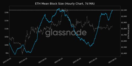 Ethereum mean block size
