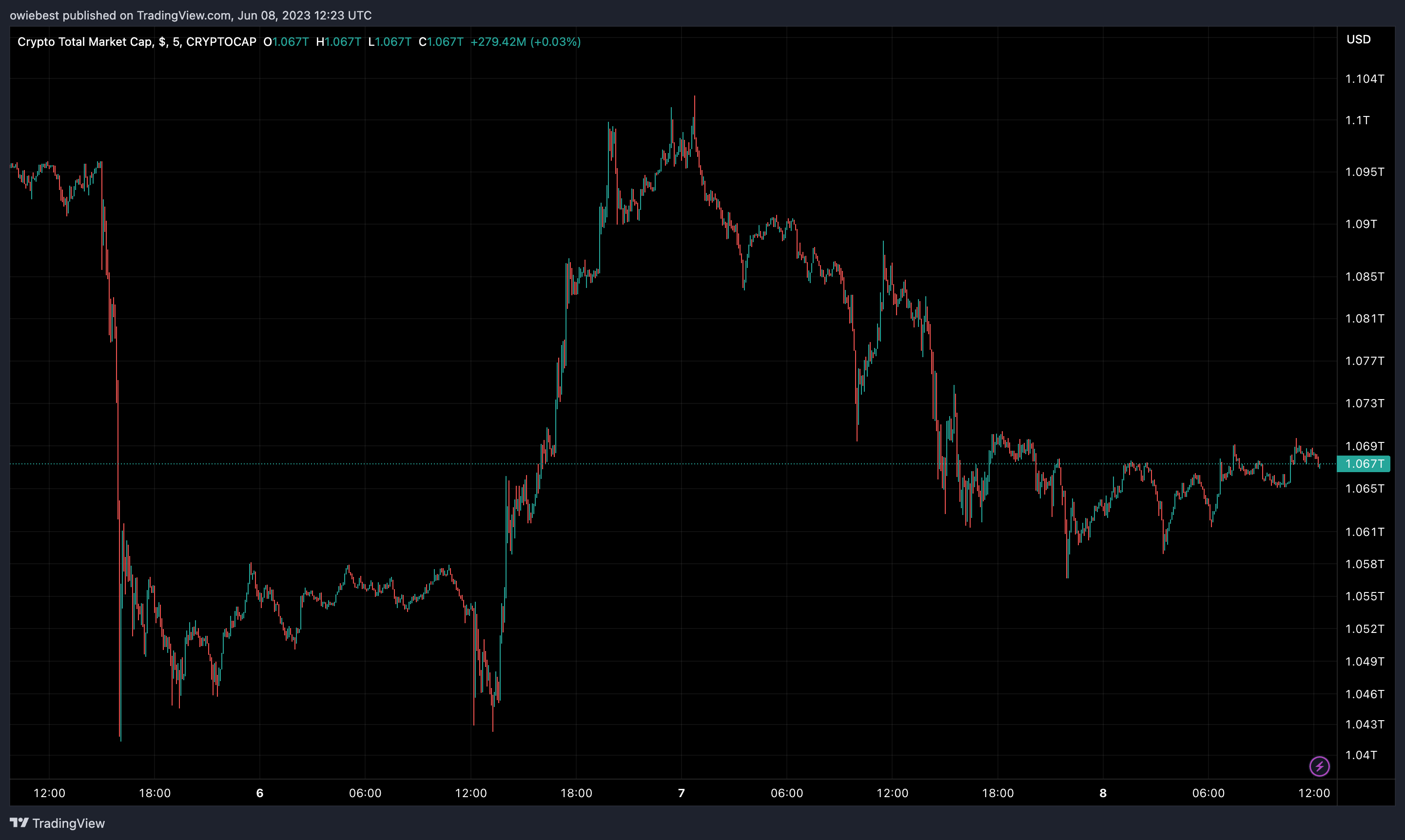 Crypto total market cap chart from TradingView.com