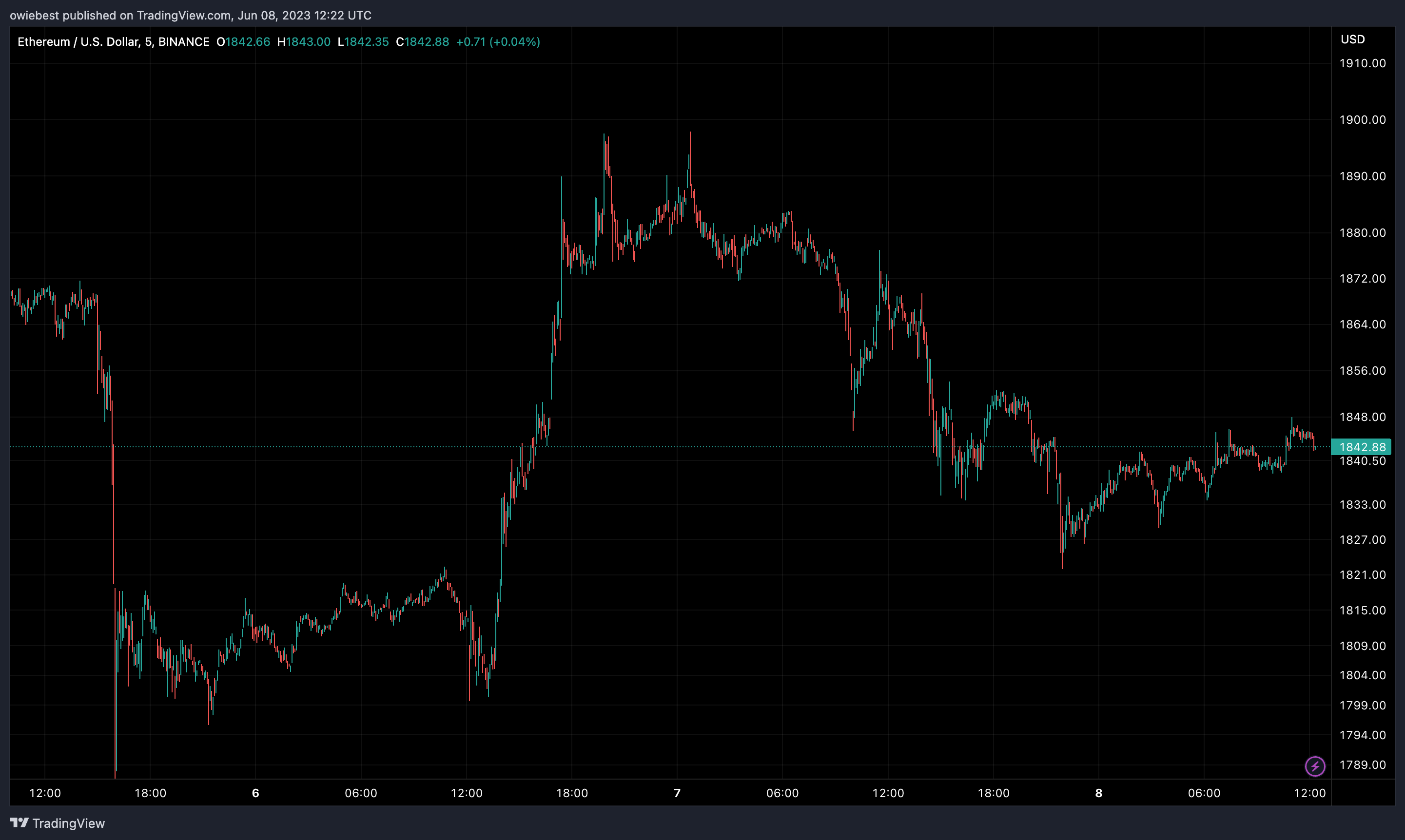 Ethereum price chart from TradingView.com