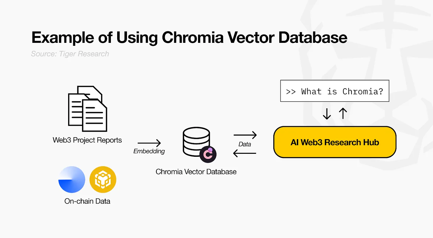 Analisis Mendalam Database Vektor Chromia: Bagaimana AI dan Blockchain Bergabung?