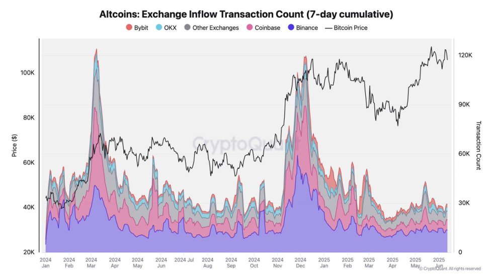 Số lượng giao dịch inflow trên sàn Altcoins | Nguồn: Julio Moreno trên X