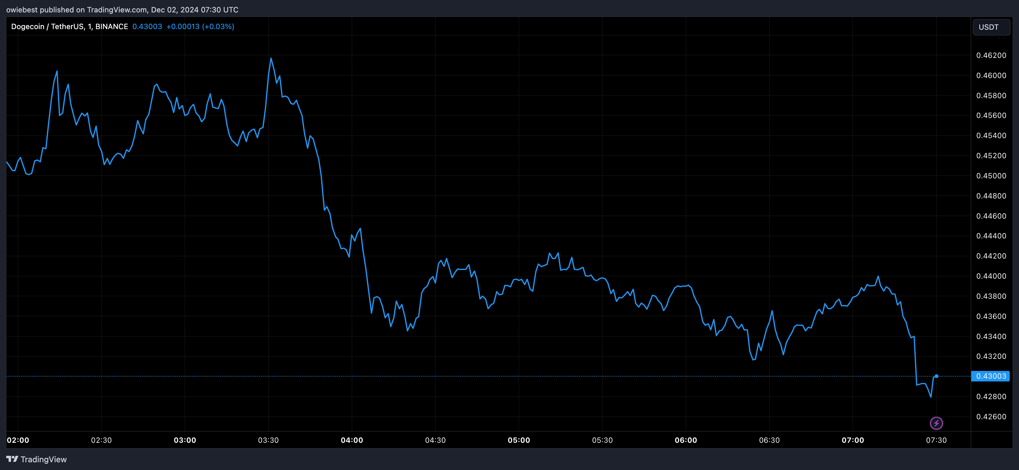 Dogecoin price chart from Tradingview.com
