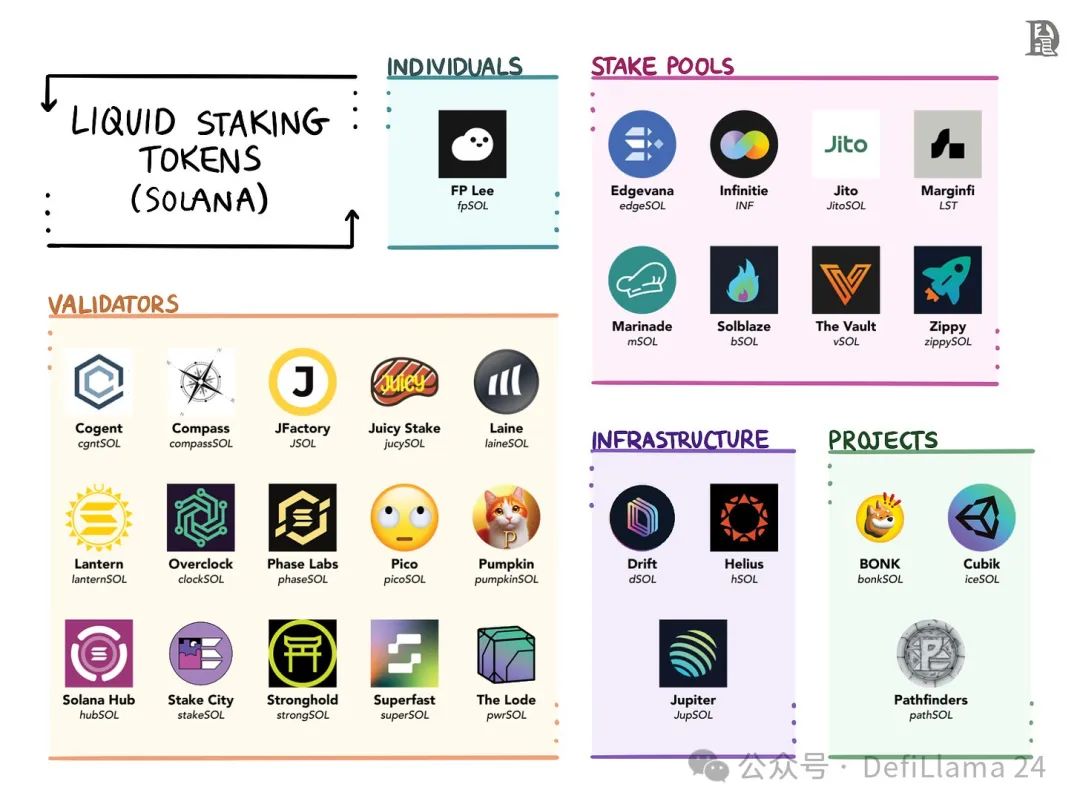 万字详解Sanctum：如何给Solana Pos质押带来变革？