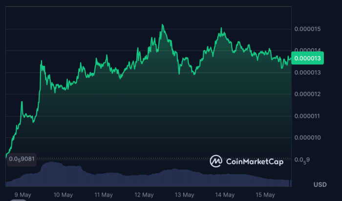$PEPE a connu une hausse de prix sur une semaine sur CoinMarketCap