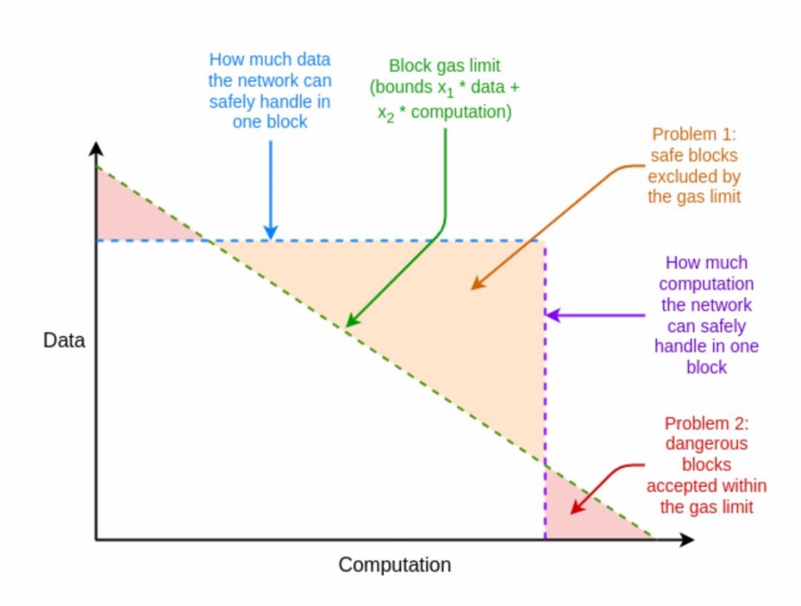 Vitalik新作：什么是多维Gas定价？