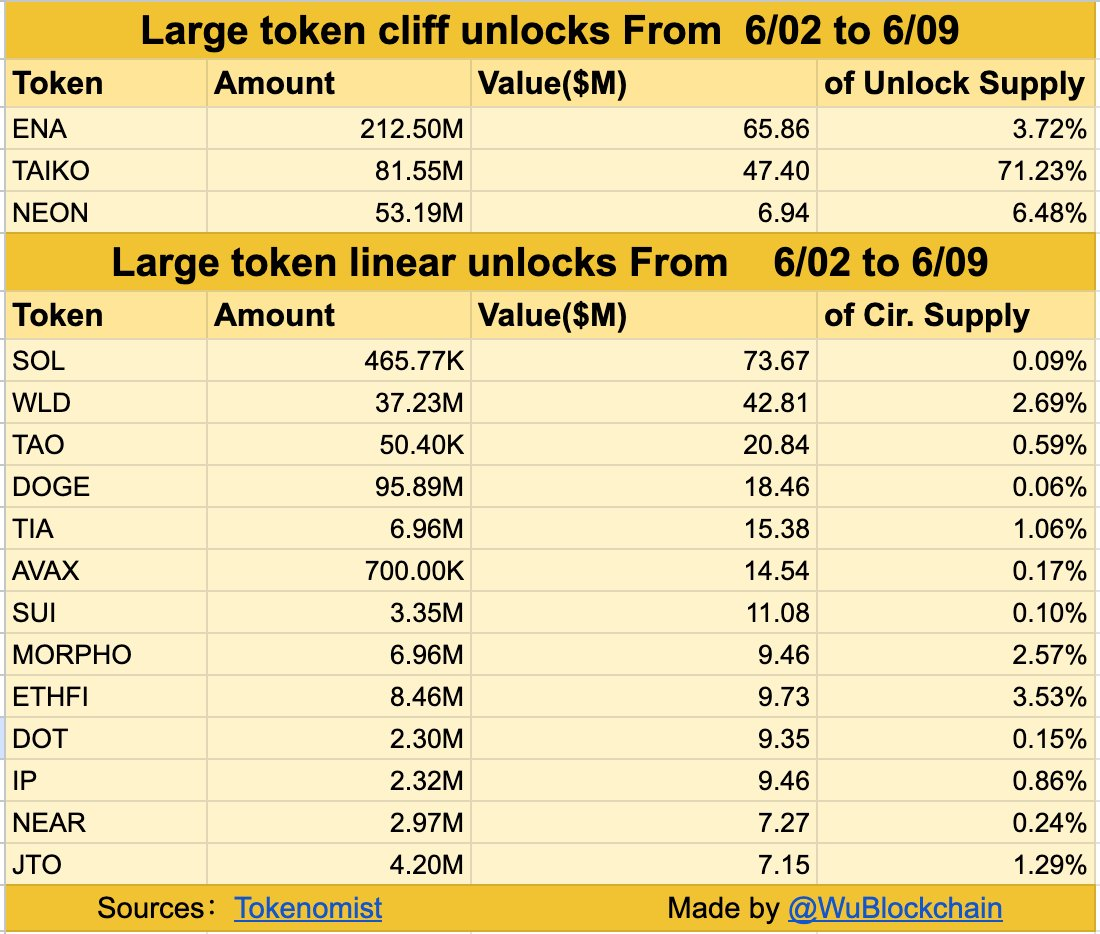 $369M à débloquer dans des déblocages de tokens cette semaine : TAIKO et NEON font face à la plus forte pression de vente - 1