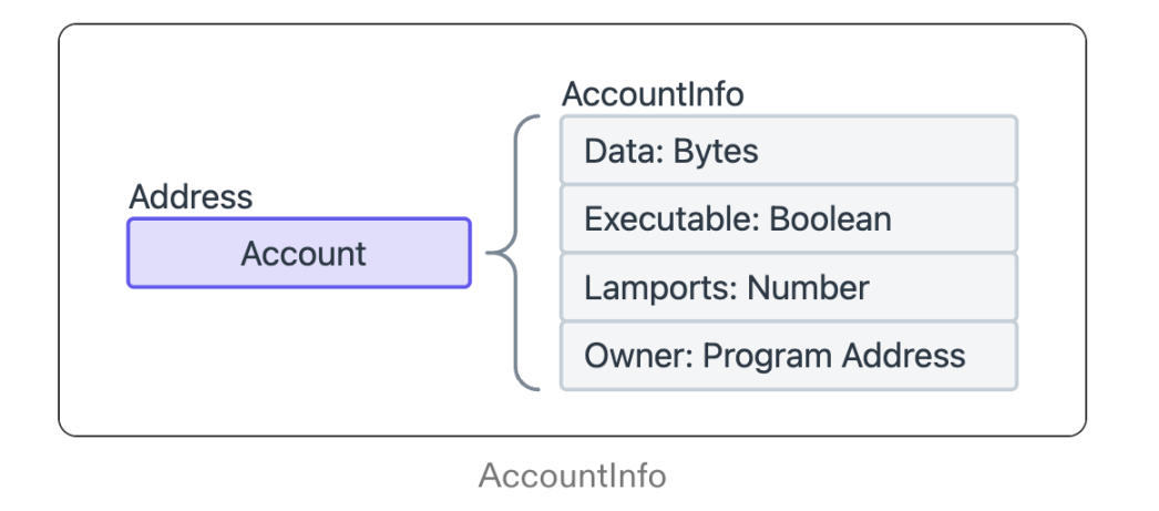 我奶奶也能看懂：Solana的编程模型，究竟和ETH有啥区别？