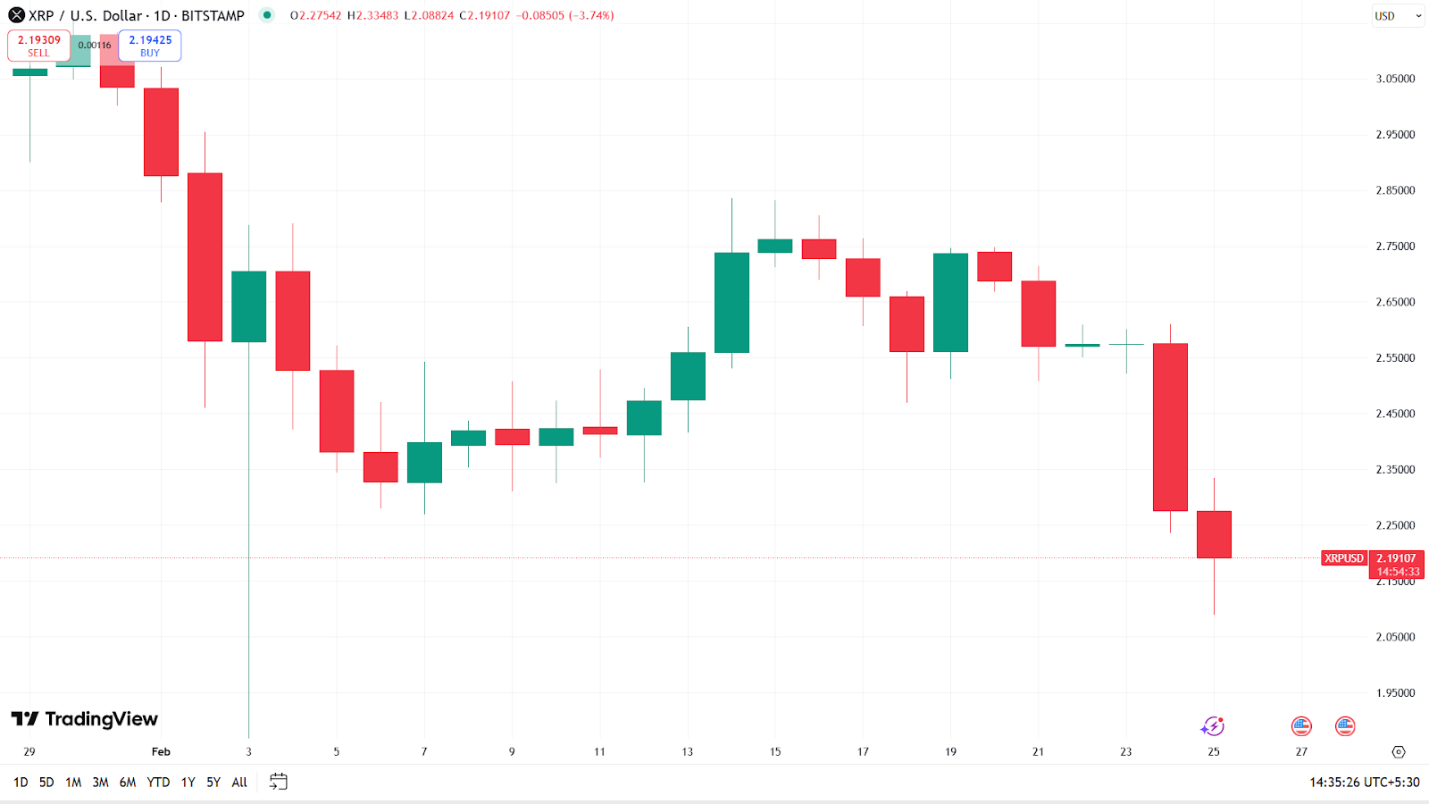 Pourquoi XRP baisse-t-il aujourd'hui - Raisons clé | CryptosHeadlines  sur Gate Square