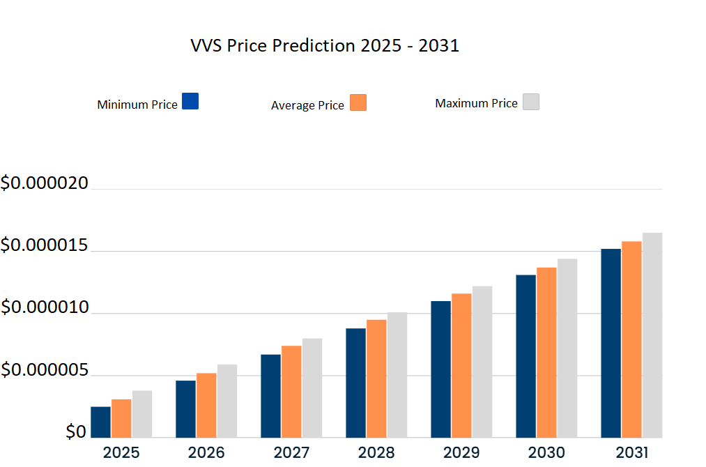 VVS fiyat tahmini 2025-2031