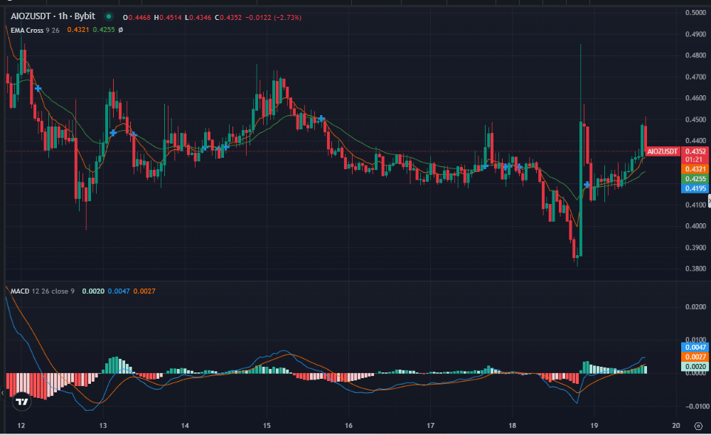 AIOZ: 鲸鱼投资了412万美元，价格上涨了40% - 比特币新闻 - 更新最新的24/7 2025加密货币新闻