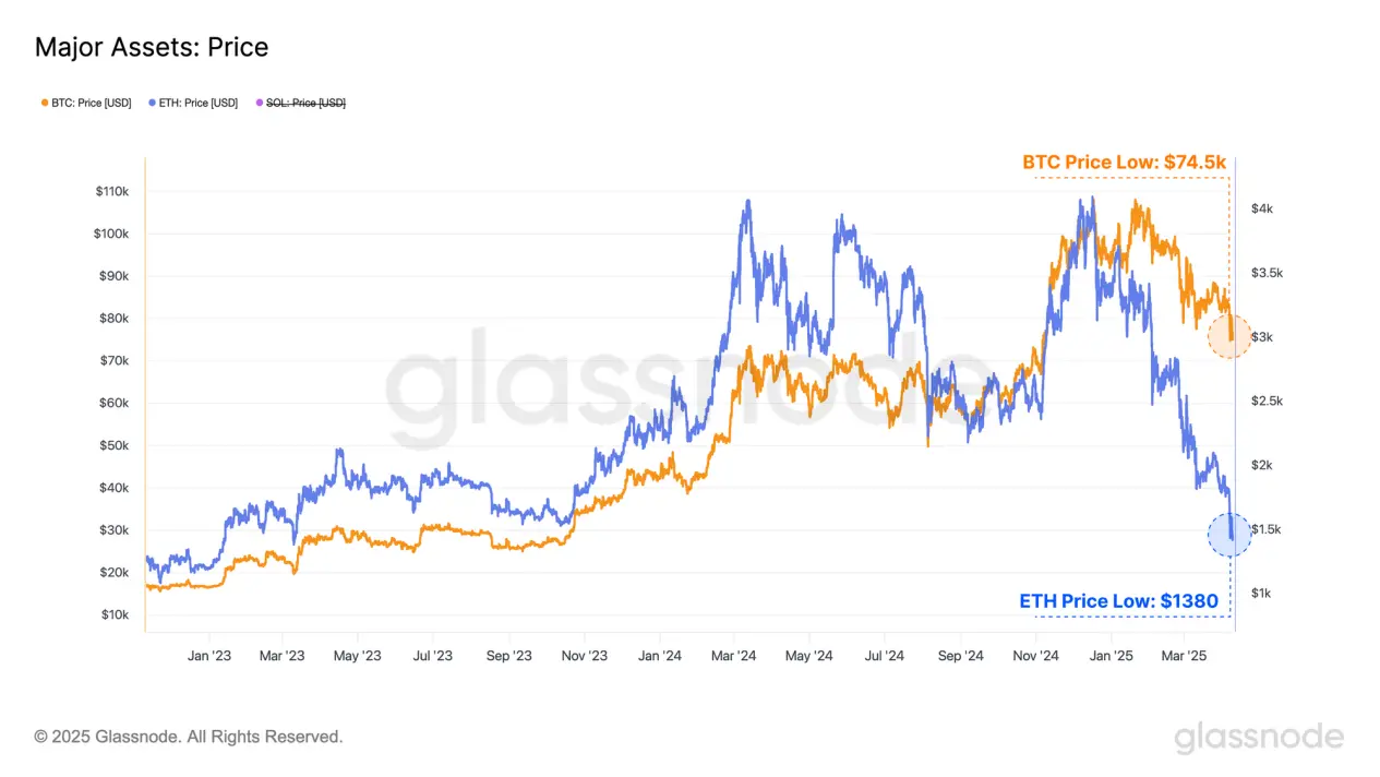 Analyse des graphiques : Après le choc des politiques tarifaires de Trump, où se trouve réellement le fond du marché des cryptomonnaies ?