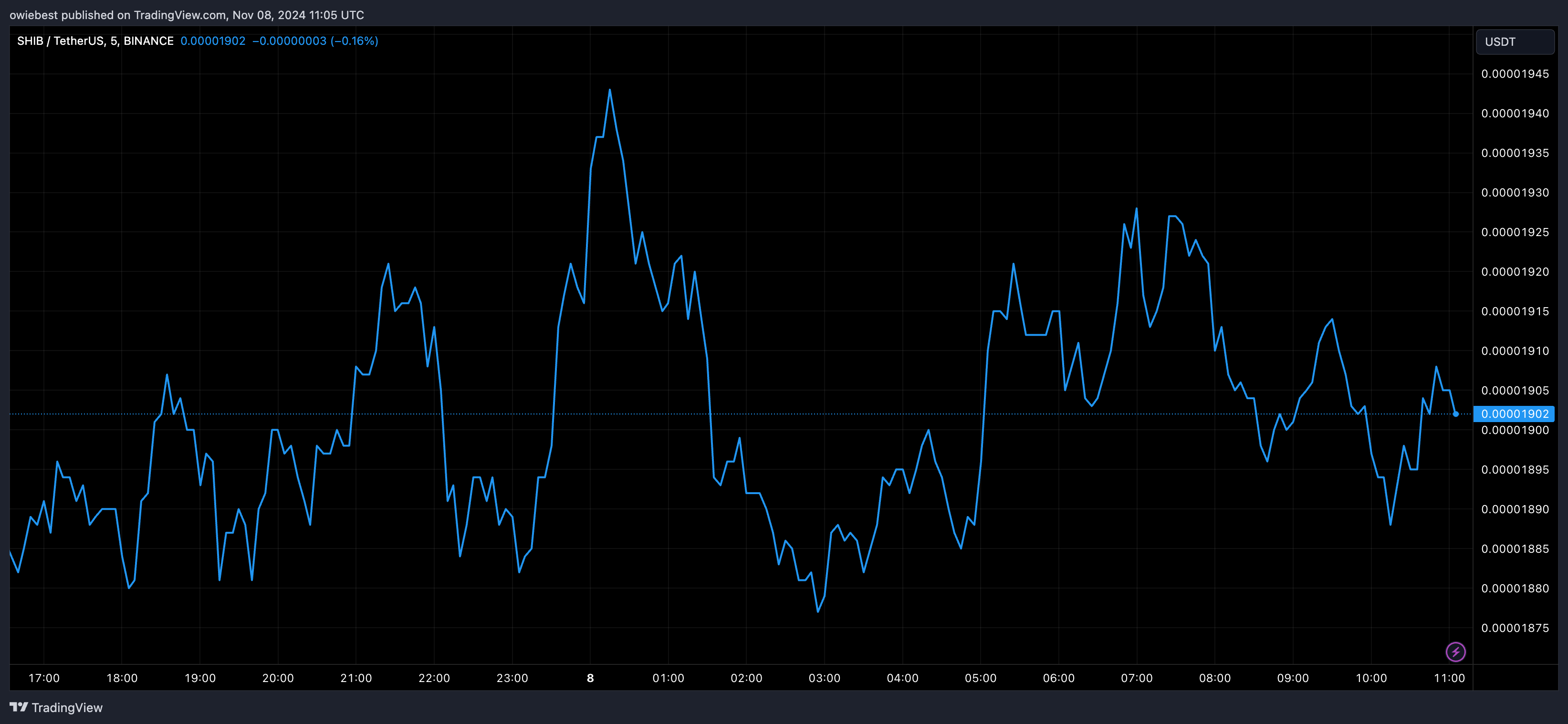 Shiba Inu price chart from Tradingview.com