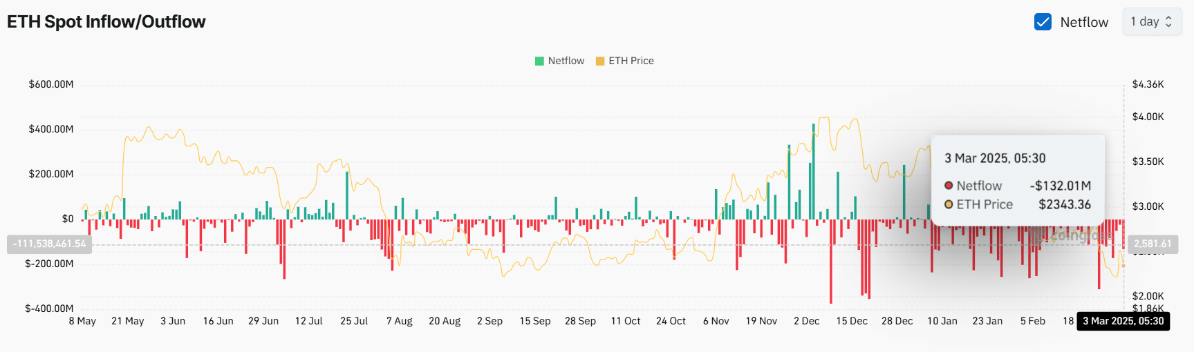 ETH Spot Inflow/Outflow