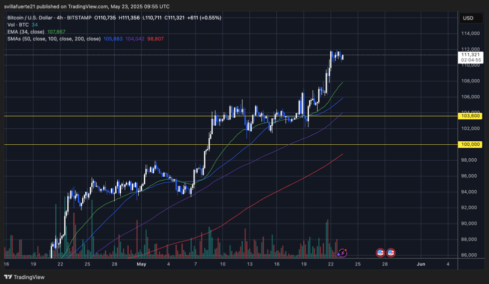 BTC se maintient fort autour de l'ATH | Source : graphique BTCUSDT sur TradingView
