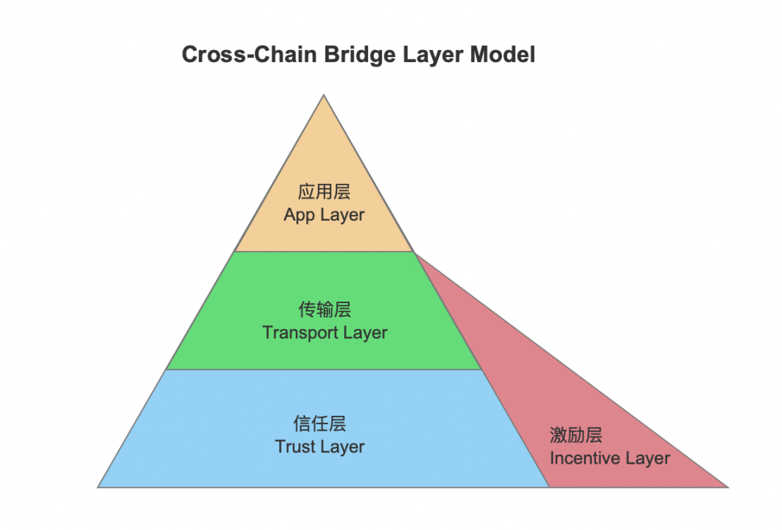 跨链桥的分层模型