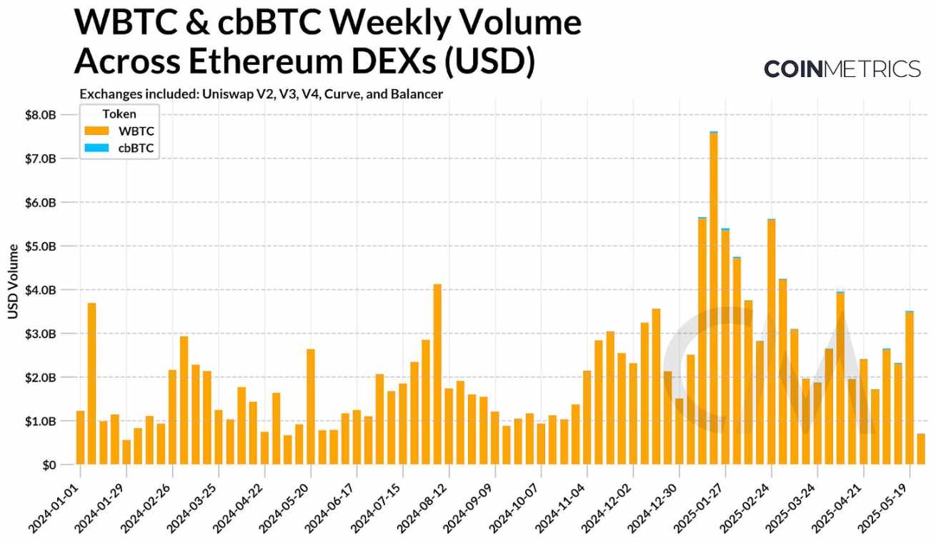 Coin Metrics：WBTC và cbBTC làm thế nào để mở rộng hiệu dụng của Bitcoin?