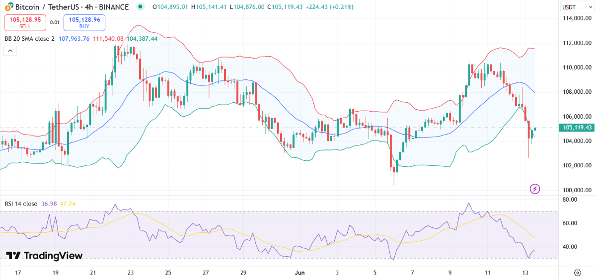 Bitcoin (BTC) Preço Cai Abaixo de $105K: Os Compradores Assumirão o Controle?