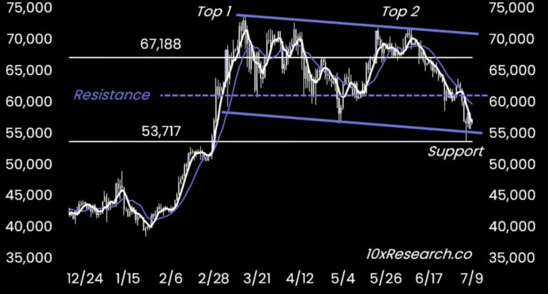 10x Research：别慌，加密市场8月就反转