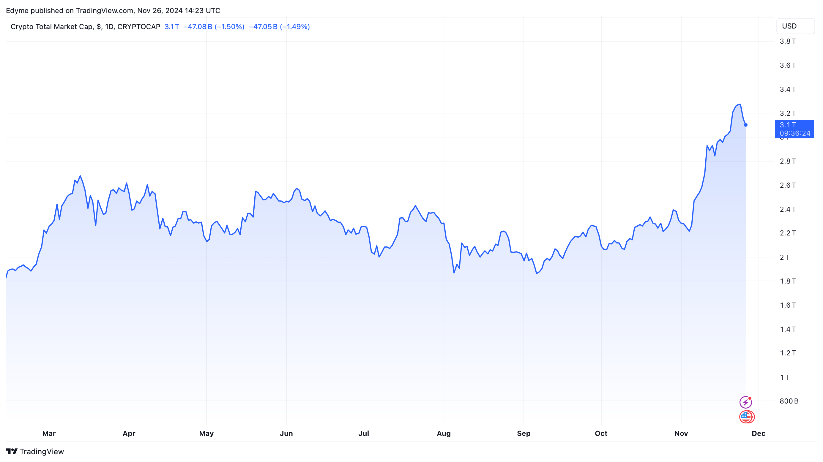 The global crypto market cap value on TradingView