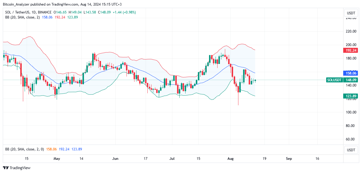 Solana price moving sideways on the daily chart | Source: SOLUSDT on Binance, TradingView