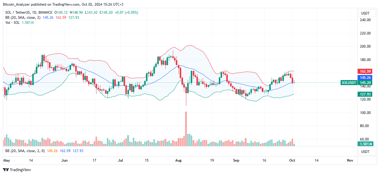 Solana price moving sideways on the daily chart | Source: SOLUSDT on Binance, TradingView