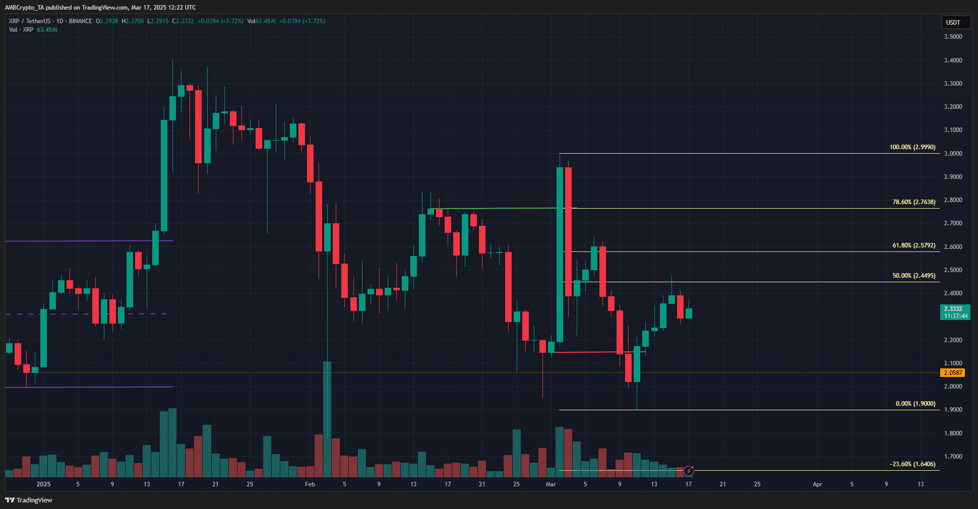 XRP 1-day Chart