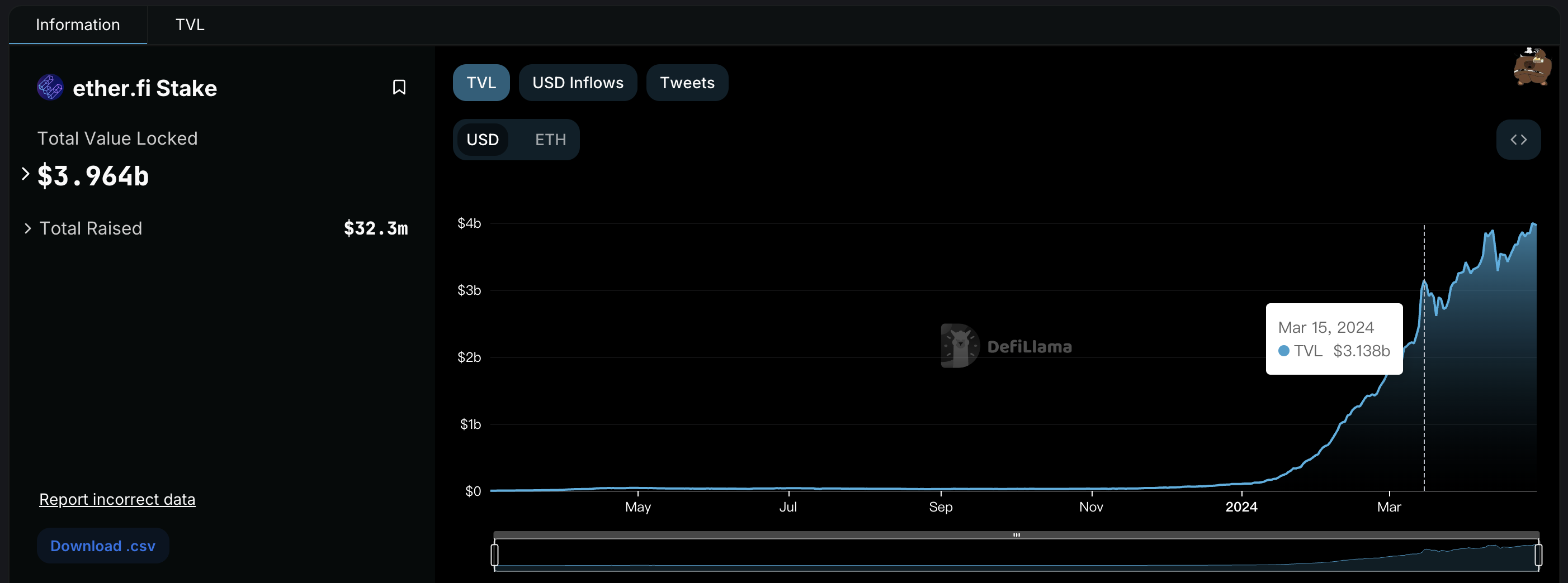 TVL 突破 40 亿美元，浅析流动性再质押龙头 ether.fi