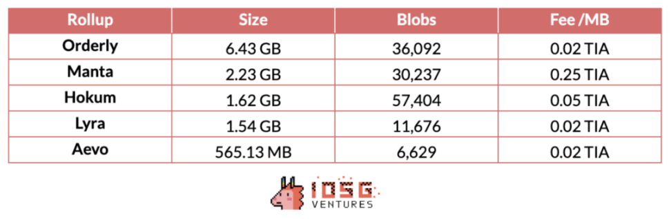 IOSG：模块化时代争雄，一文详解DA生态和竞争格局