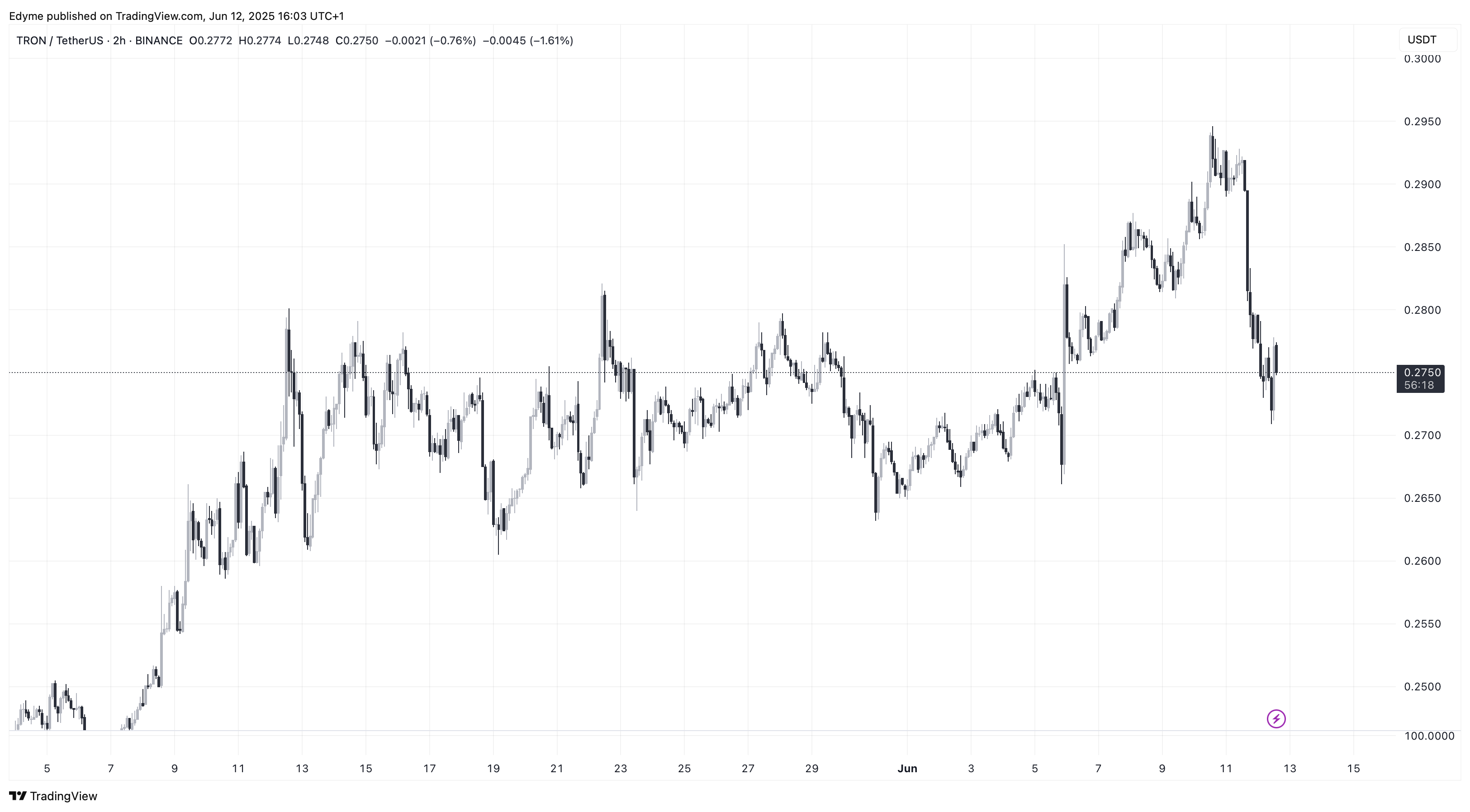 TRON (TRX) график цен на TradingView