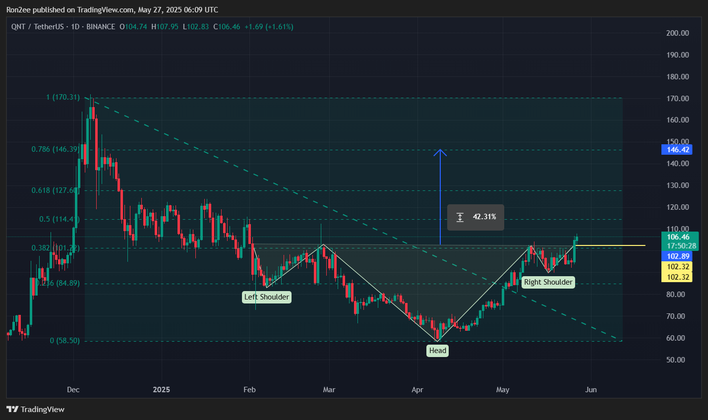 Quant mira $146 enquanto o padrão inverso de cabeça e ombros alimenta esperanças de reversão em alta - 2