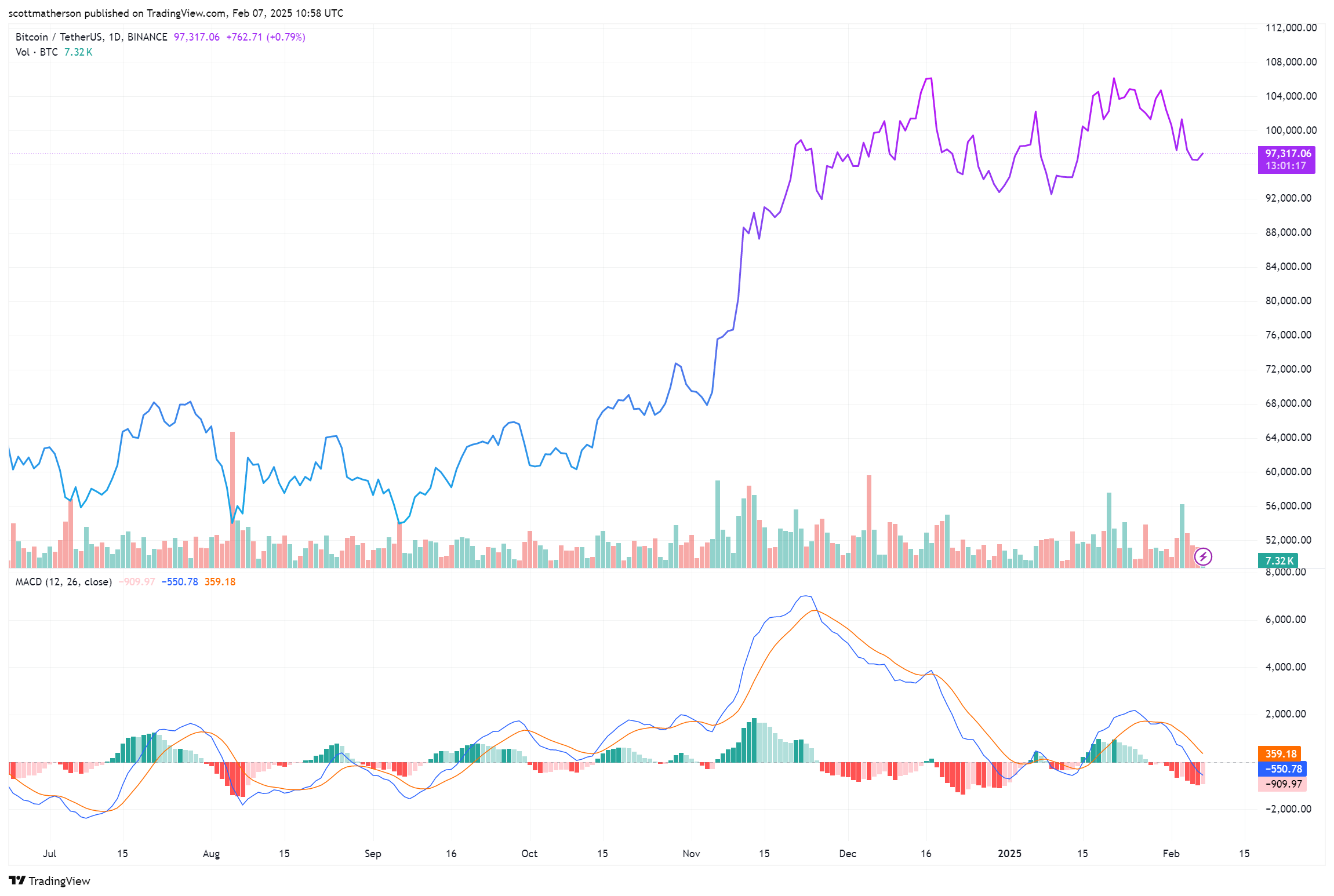 Dominancia de Bitcoin 2021 Vs. 2025: Por qué las sorprendentes similitudes  pueden mostrar si es posible una temporada de altcoin | NewsBTC en Gate  Square