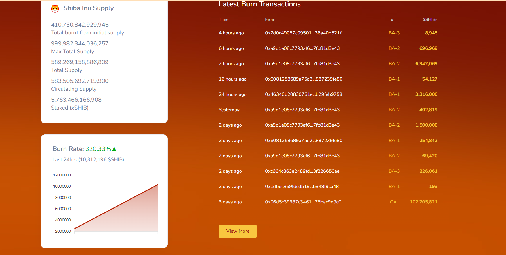 SHIB Burn Rate