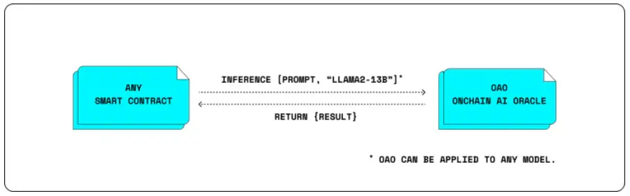 解读ORA：以太坊上的去信任人工智能
