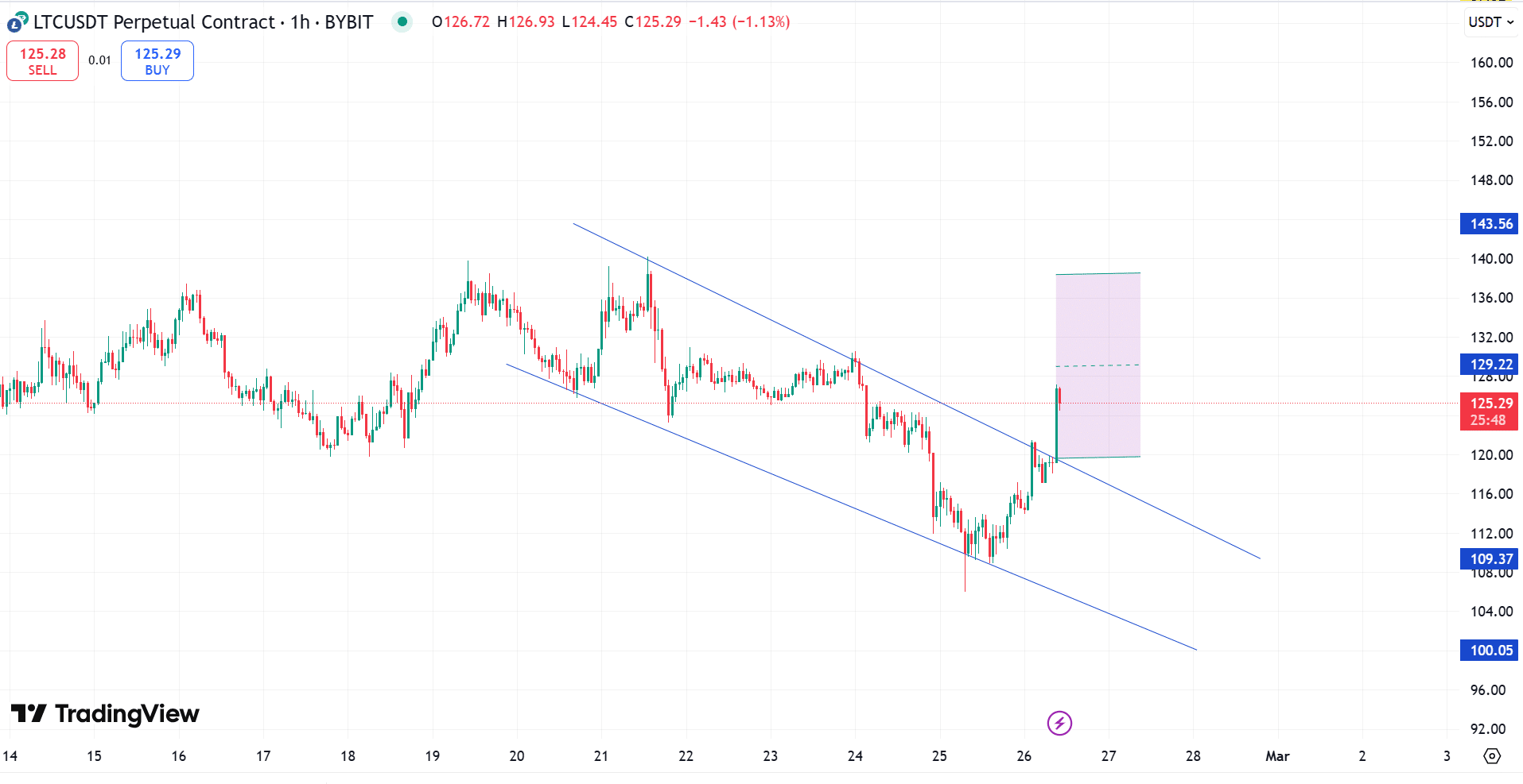 Burst of Litecoin: Почему эти уровни цен важны? - Новости о биткоине - Обновление последних монетных новостей 24/7 2025