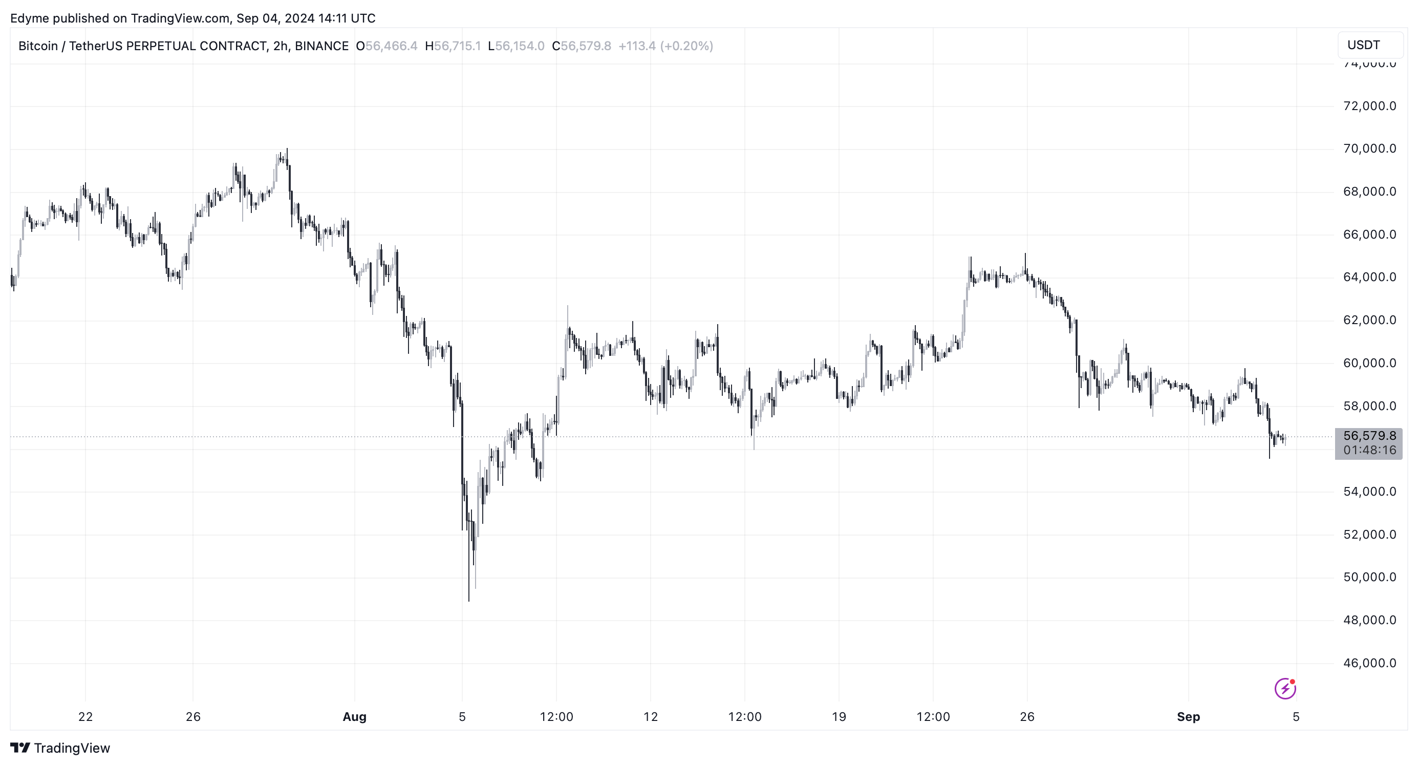 Bitcoin (BTC) price chart on TradingView amid crypto market stagnation