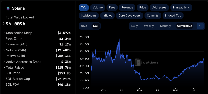 Solana TVL hits multi-year high at $6B
