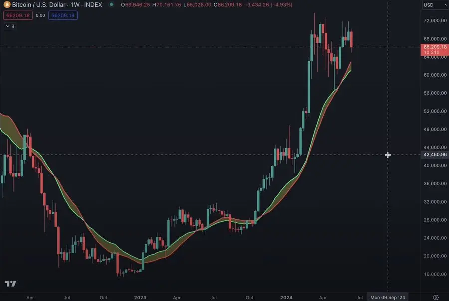 观点：加密市场下一步走势如何？BTC和ETH的主导地位将增强